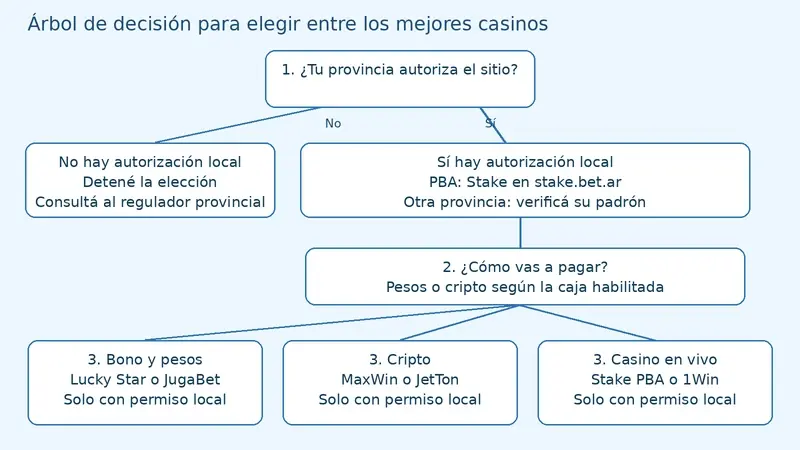 Diagrama de decisión con ramas condicionadas a la autorización local